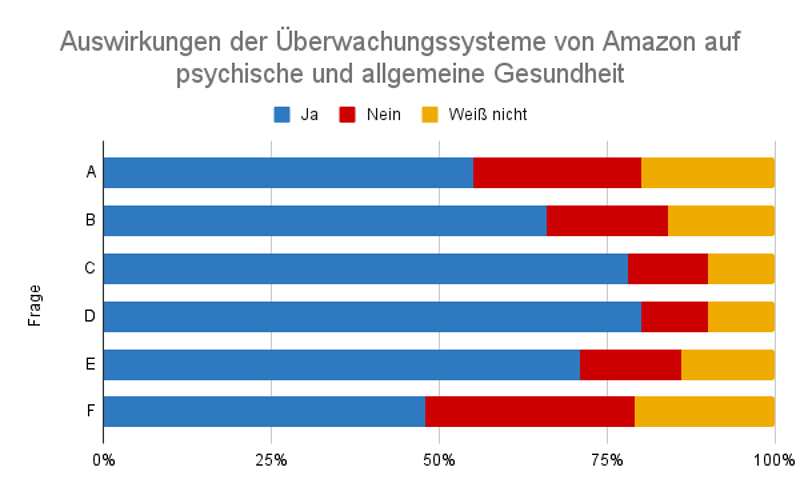 Auswirkungen der Überwachungssysteme von Amazon auf psychische und allgemeine Gesundheit